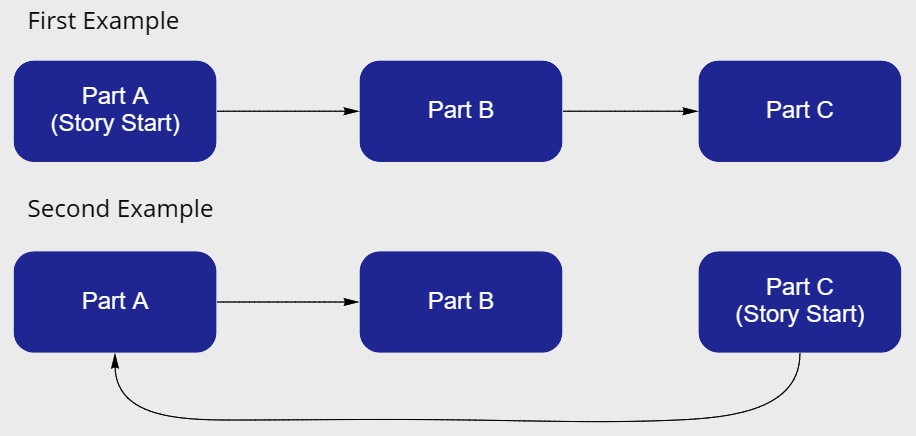 Figure 1.1 – Mapping nonlinear storytelling
