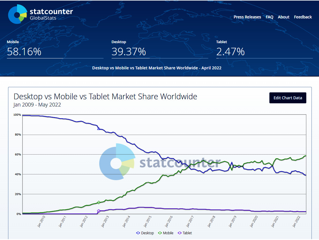 Figure 1.4 – StatCounter platform comparison (January 2009 - May 2022)
