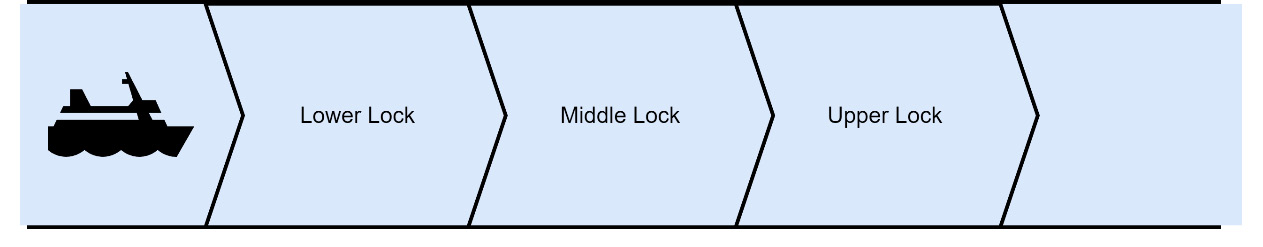 Figure 1.2 – The Agua Clara locks on the Panama Canal