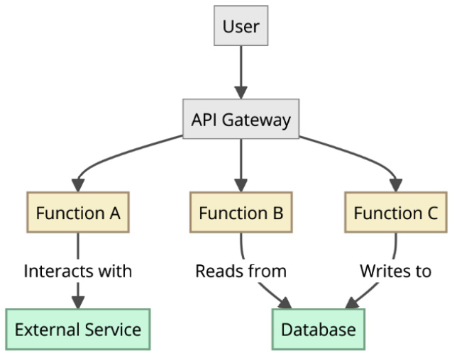 Figure 6.3 – The Serverless pattern