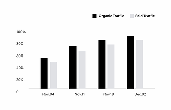 Графік, що демонструє результати аналітичного звіту, створеного на Wix.