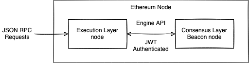 Ethereum Node