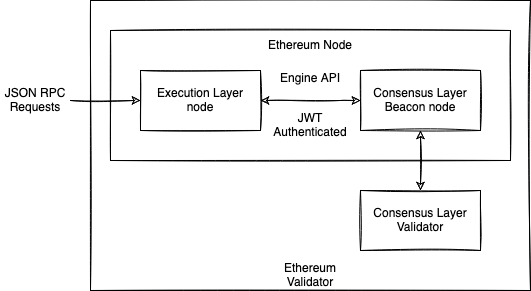 Ethereum Validator