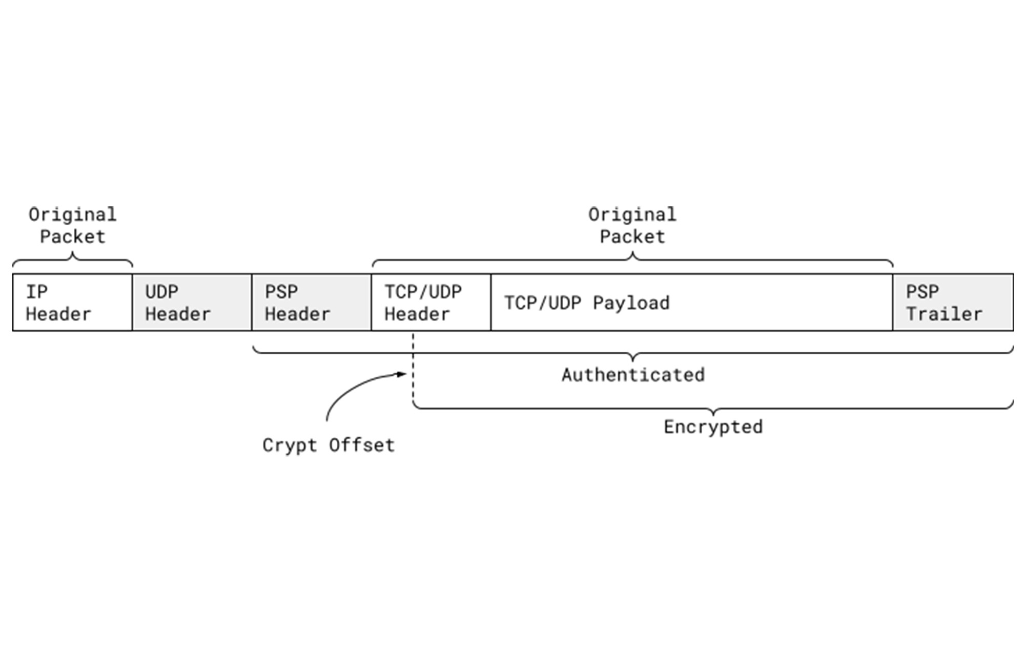 https://storage.googleapis.com/gweb-cloudblog-publish/images/2_PSP_Security_Protocol.max-2000x2000.jpg