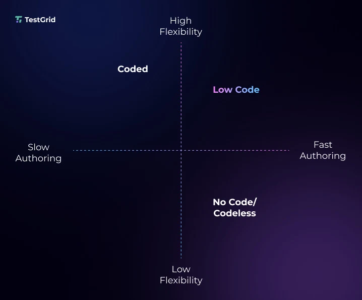 What Is Low Code Testing? Benefits, Tools and Use Cases 3 Why Use Low-Code Automation
