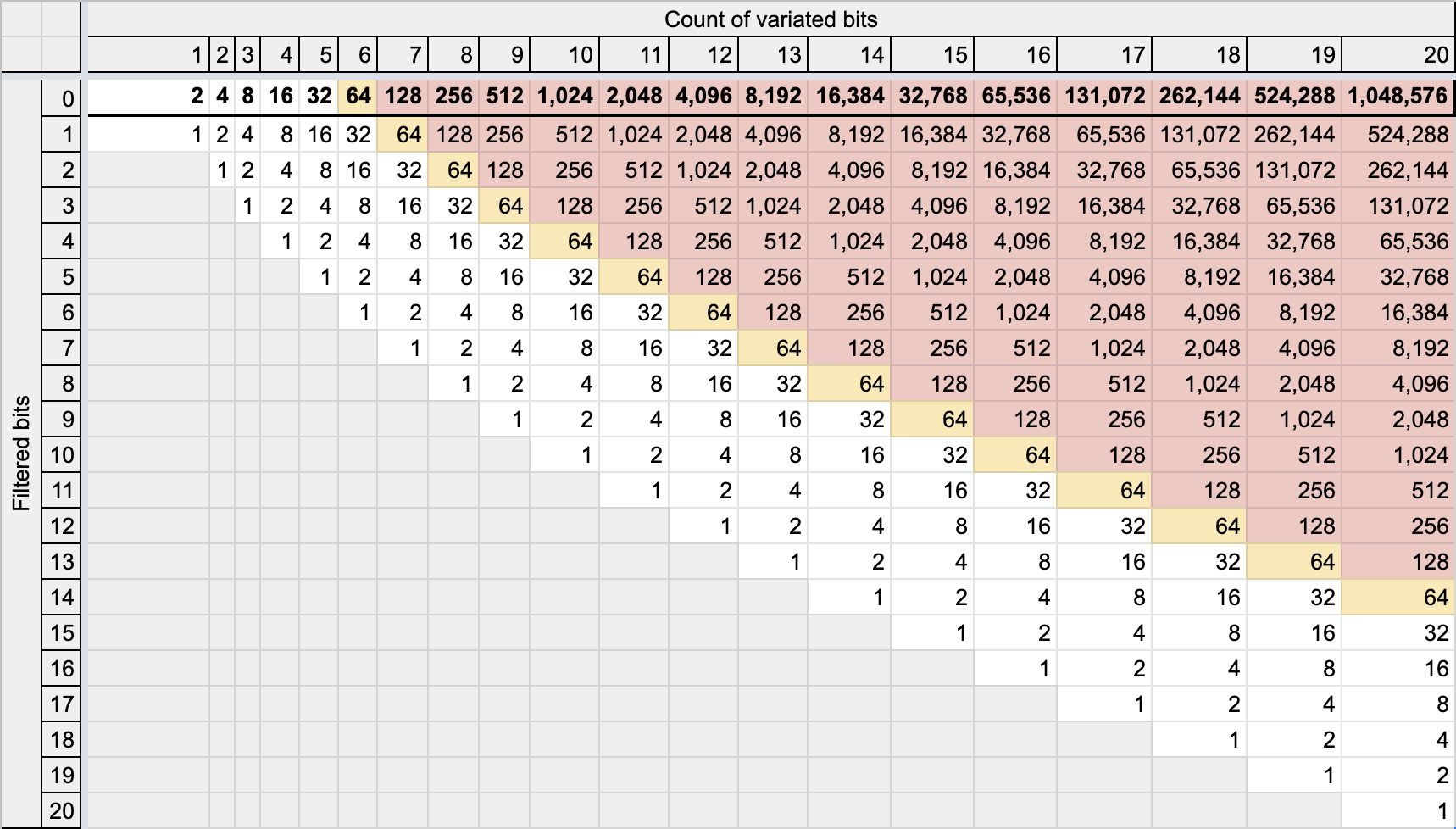 Table with count of variants for every variated bits