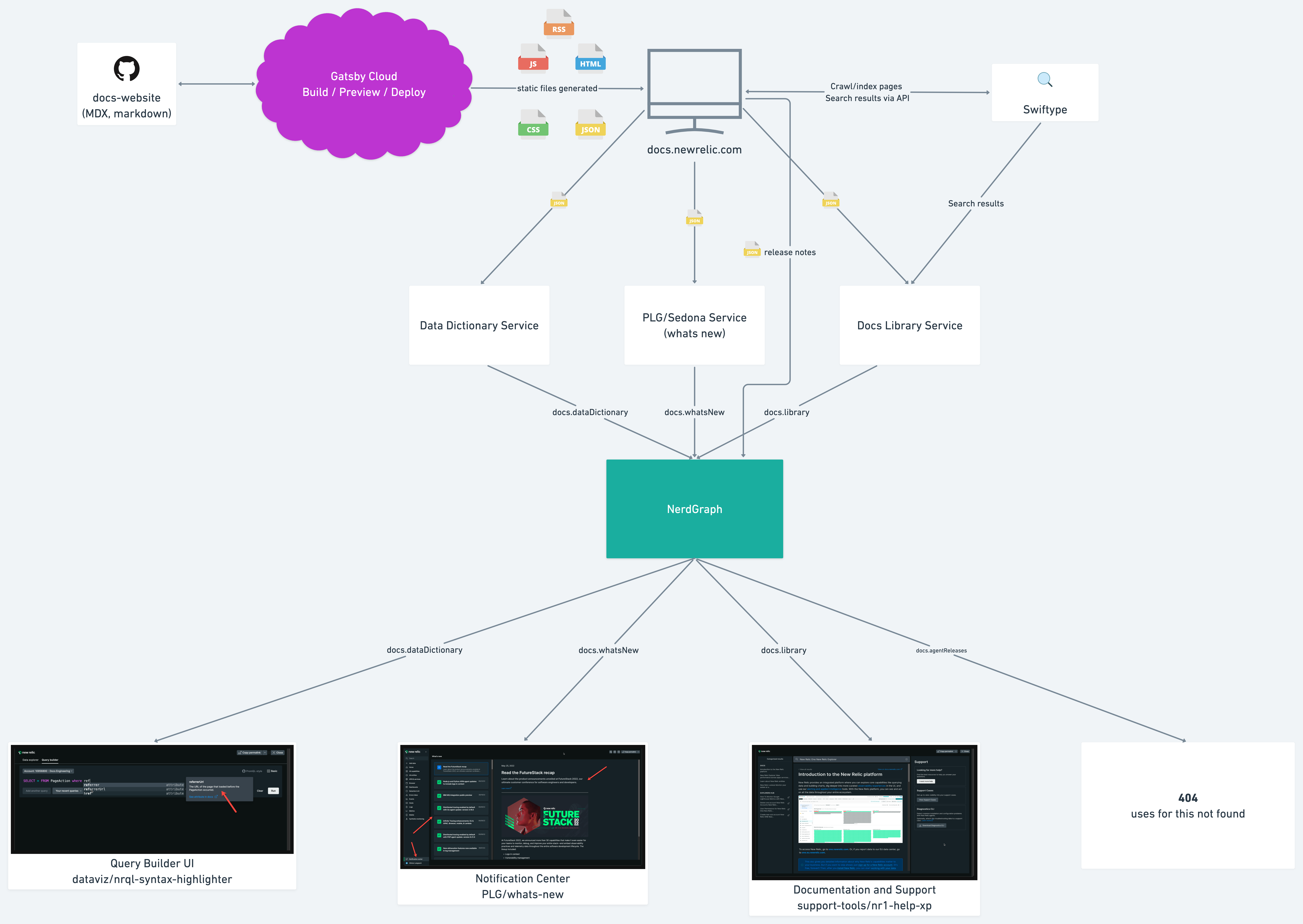 Docs Eng Site Architecture@2x (3)