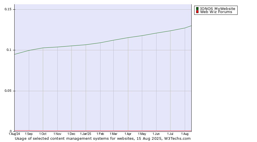 Historical trends in the usage of IONOS MyWebsite vs. Web Wiz Forums