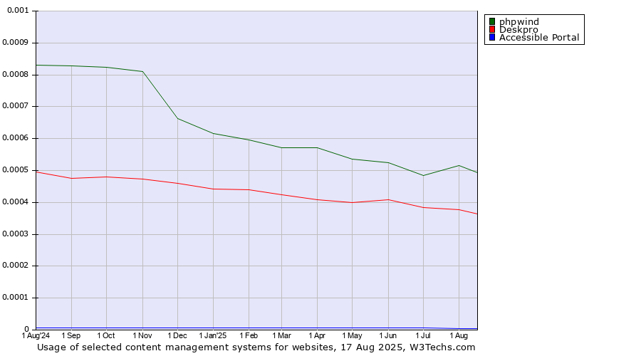 Historical trends in the usage of phpwind vs. Deskpro vs. Accessible Portal