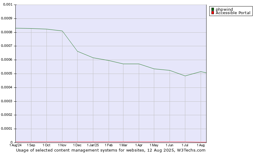 Historical trends in the usage of phpwind vs. Accessible Portal