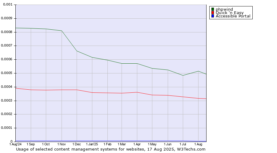Historical trends in the usage of phpwind vs. Quick 'n Easy vs. Accessible Portal
