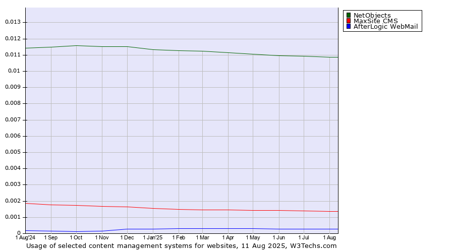 Historical trends in the usage of NetObjects vs. MaxSite CMS vs. AfterLogic WebMail