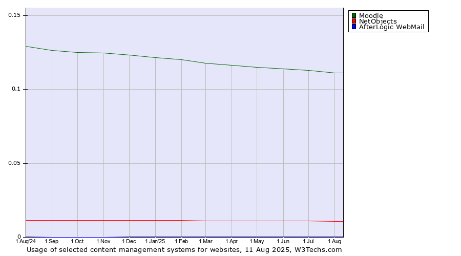 Historical trends in the usage of Moodle vs. NetObjects vs. AfterLogic WebMail