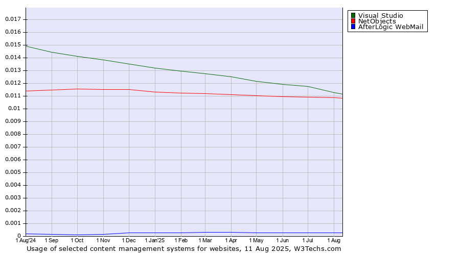 Historical trends in the usage of Visual Studio vs. NetObjects vs. AfterLogic WebMail