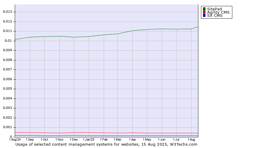Historical trends in the usage of SitePad vs. Agility CMS vs. SX CMS