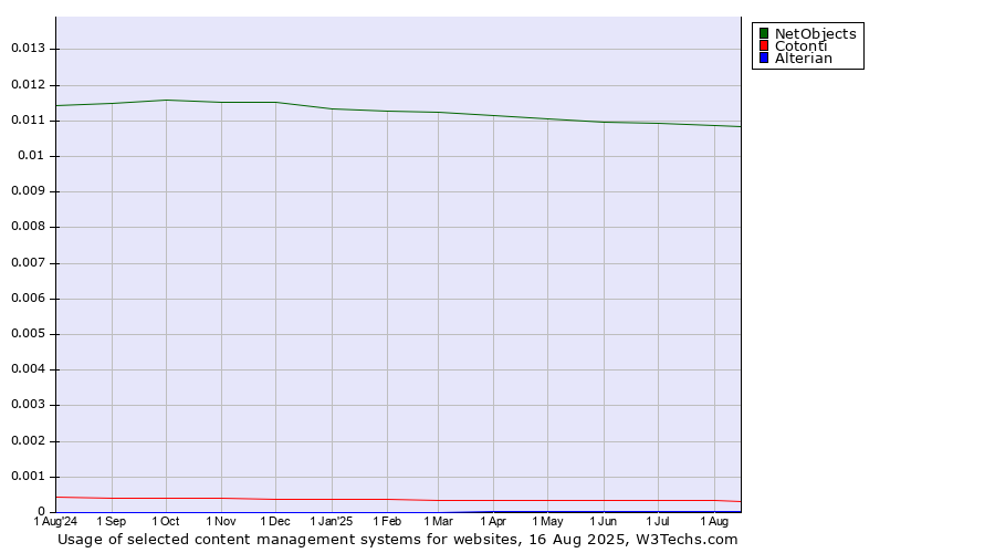 Historical trends in the usage of NetObjects vs. Cotonti vs. Alterian