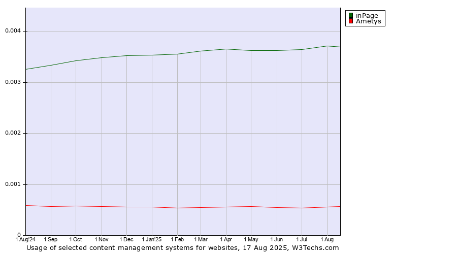 Historical trends in the usage of inPage vs. Ametys