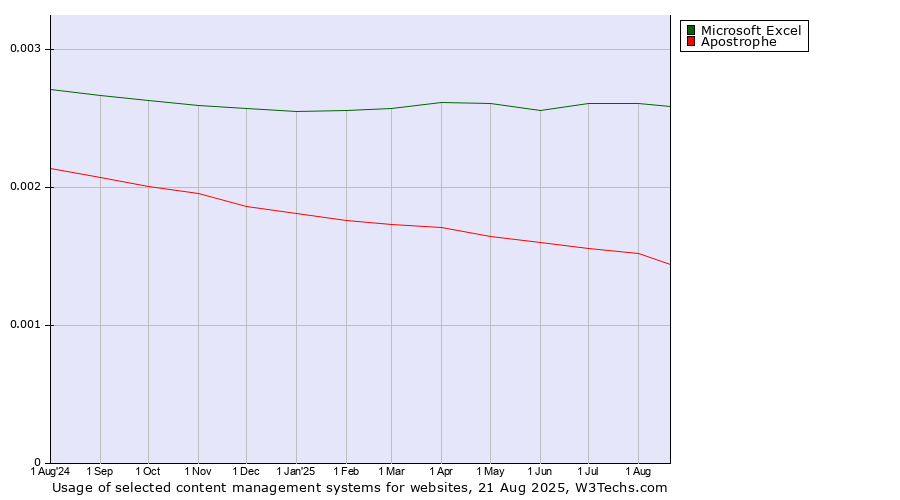 Historical trends in the usage of Microsoft Excel vs. Apostrophe