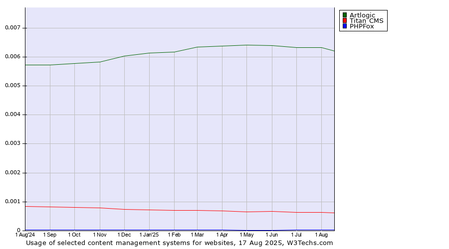 Historical trends in the usage of Artlogic vs. Titan CMS vs. PHPFox