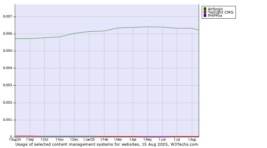 Historical trends in the usage of Artlogic vs. Twilight CMS vs. PHPFox