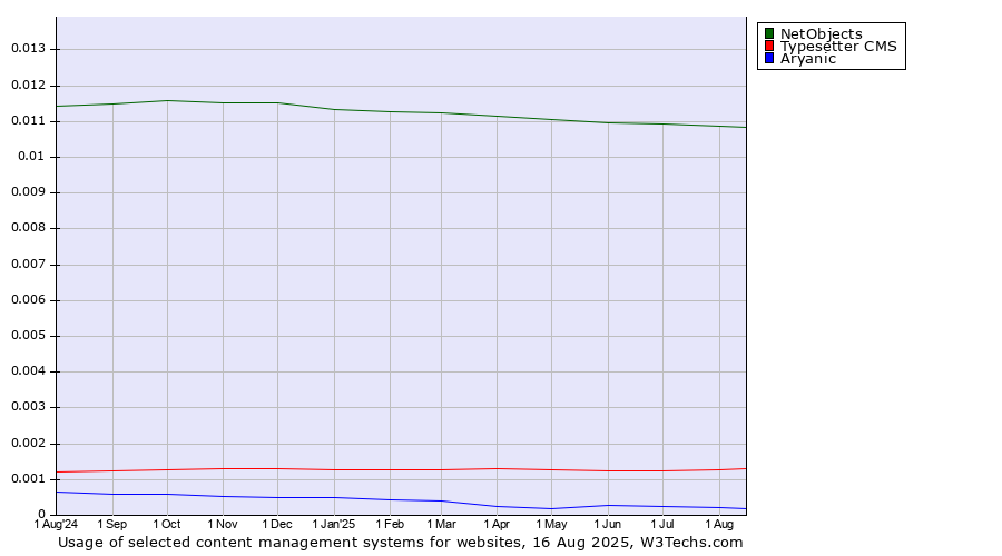 Historical trends in the usage of NetObjects vs. Typesetter CMS vs. Aryanic