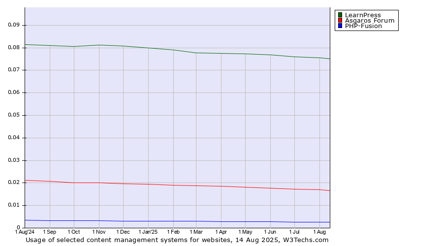 Historical trends in the usage of LearnPress vs. Asgaros Forum vs. PHP-Fusion