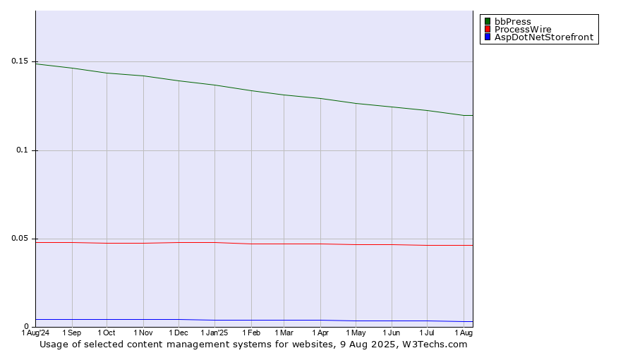Historical trends in the usage of bbPress vs. ProcessWire vs. AspDotNetStorefront