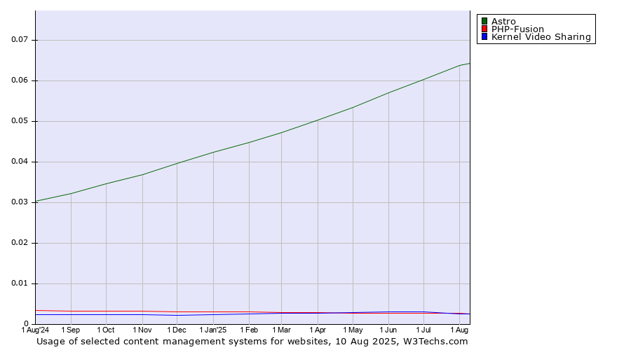 Historical trends in the usage of Astro vs. Kernel Video Sharing vs. PHP-Fusion