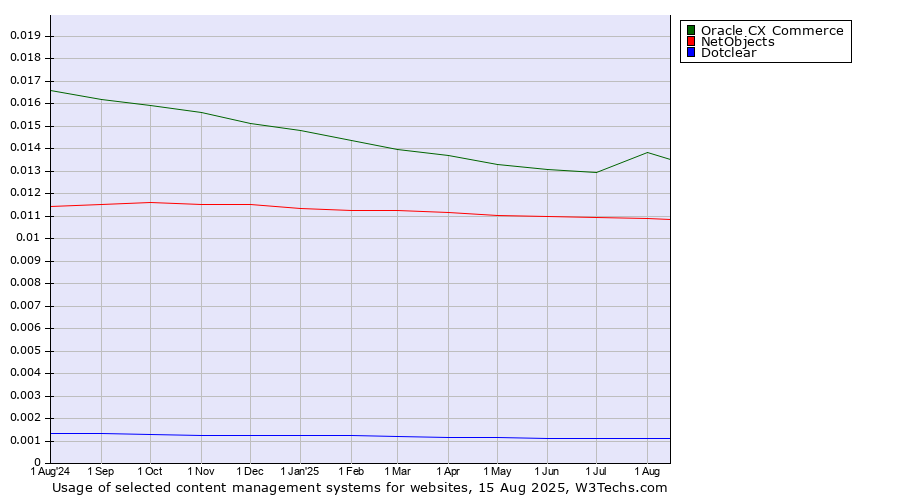 Historical trends in the usage of Oracle CX Commerce vs. NetObjects vs. Dotclear