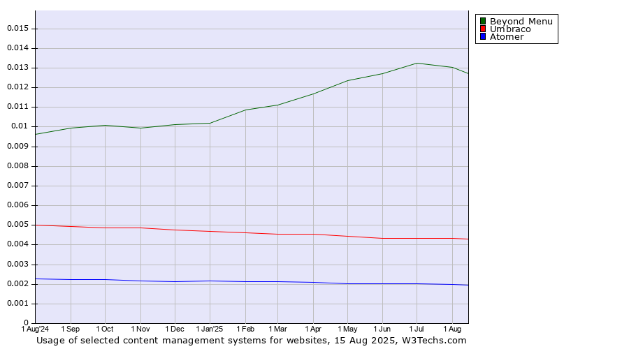 Historical trends in the usage of Beyond Menu vs. Umbraco vs. Atomer