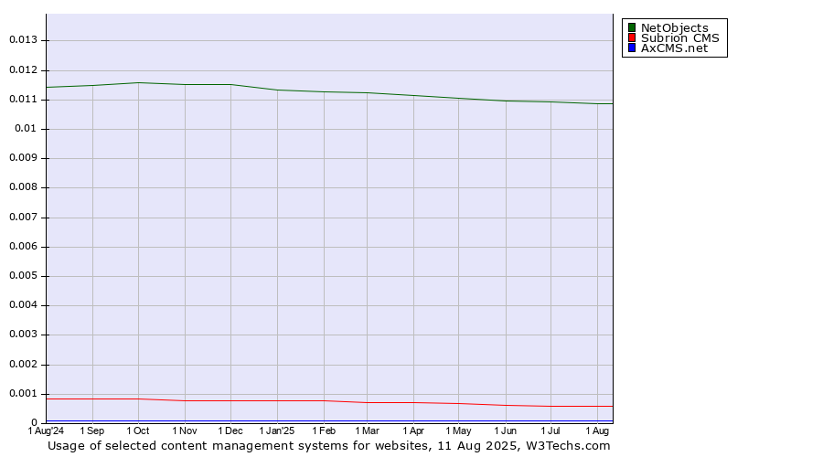 Historical trends in the usage of NetObjects vs. Subrion CMS vs. AxCMS.net