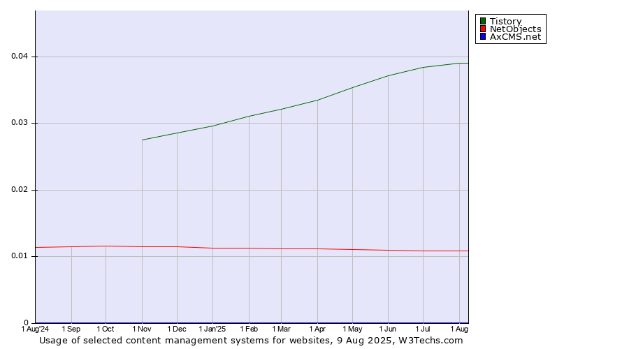 Historical trends in the usage of Tistory vs. NetObjects vs. AxCMS.net
