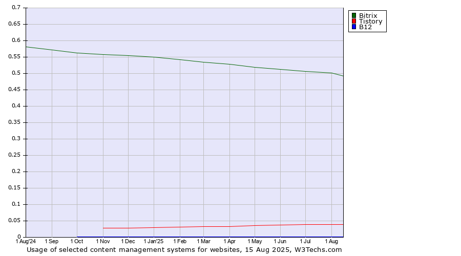 Historical trends in the usage of Bitrix vs. Tistory vs. B12