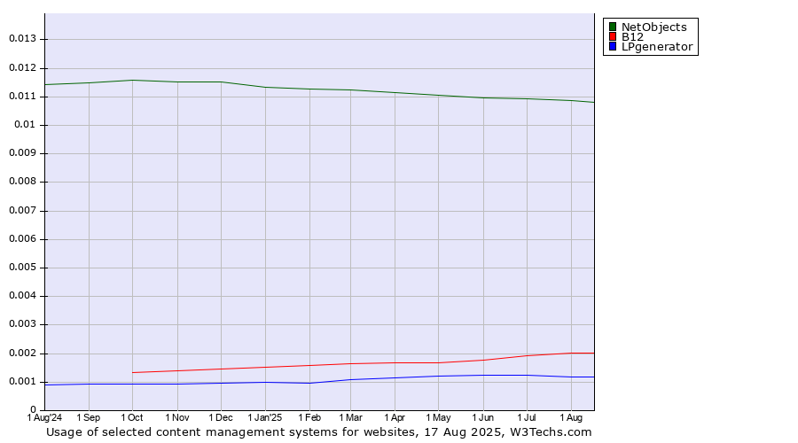 Historical trends in the usage of NetObjects vs. B12 vs. LPgenerator