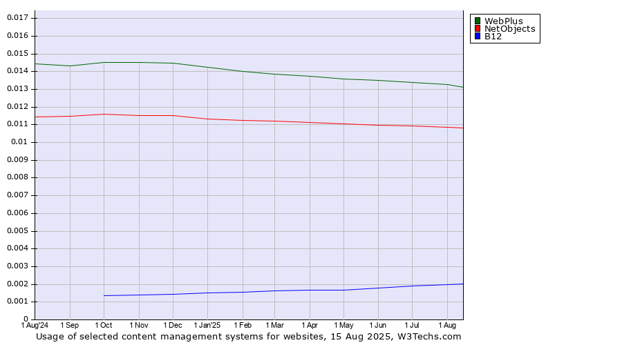 Historical trends in the usage of WebPlus vs. NetObjects vs. B12