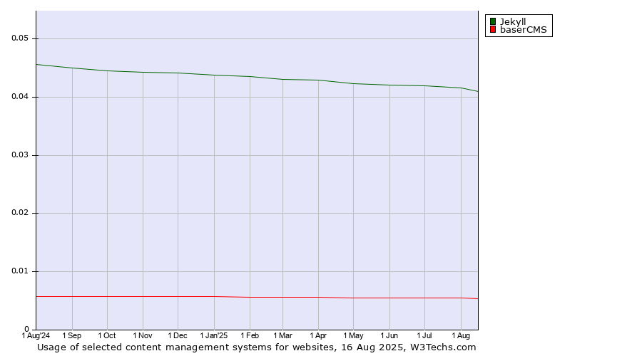 Historical trends in the usage of Jekyll vs. baserCMS