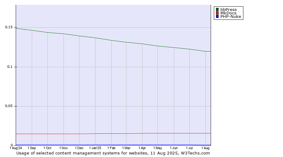 Historical trends in the usage of bbPress vs. MkDocs vs. PHP-Nuke