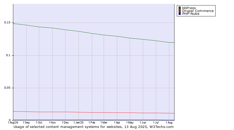 Historical trends in the usage of bbPress vs. Drupal Commerce vs. PHP-Nuke
