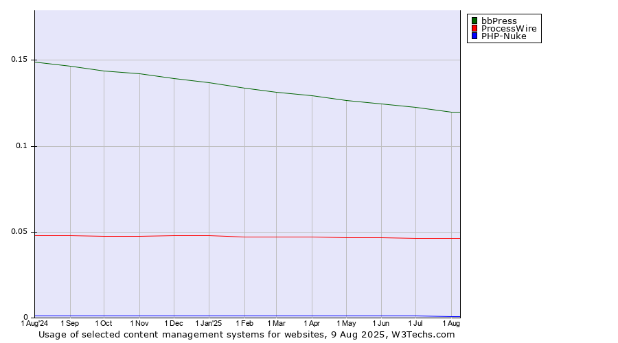 Historical trends in the usage of bbPress vs. ProcessWire vs. PHP-Nuke