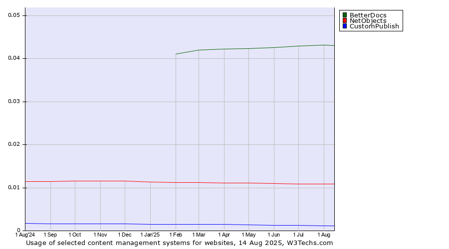 Historical trends in the usage of BetterDocs vs. NetObjects vs. CustomPublish