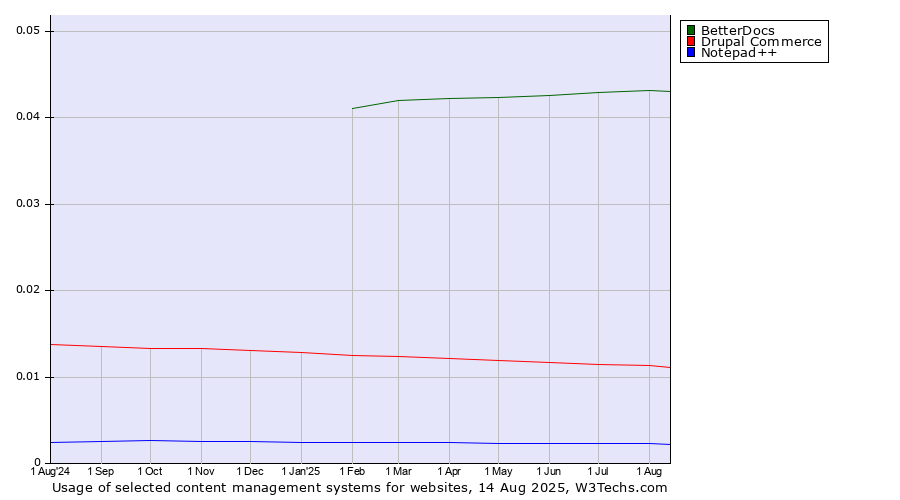 Historical trends in the usage of BetterDocs vs. Drupal Commerce vs. Notepad++
