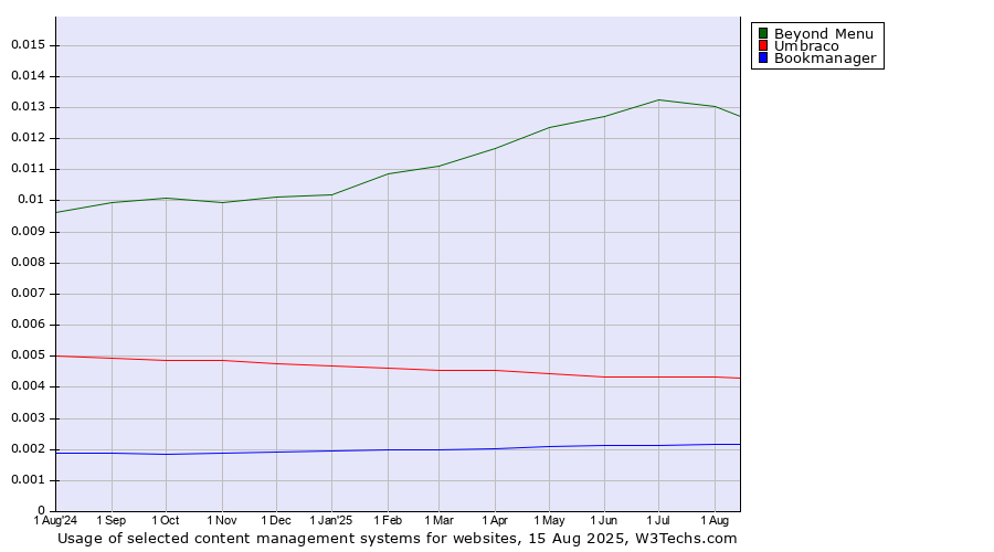 Historical trends in the usage of Beyond Menu vs. Umbraco vs. Bookmanager