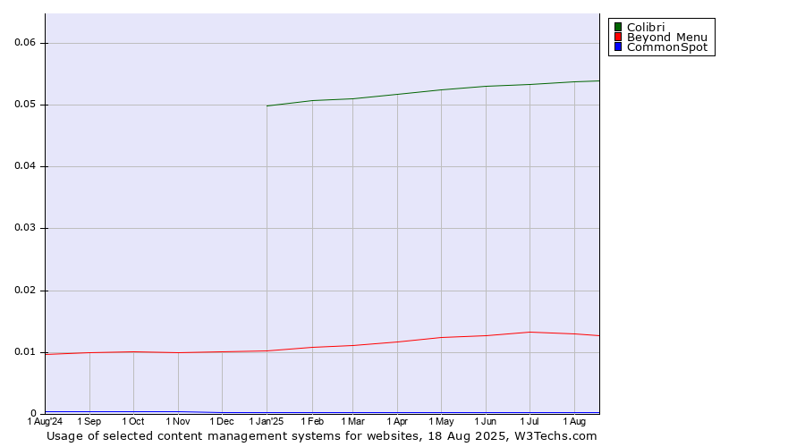 Historical trends in the usage of Colibri vs. Beyond Menu vs. CommonSpot
