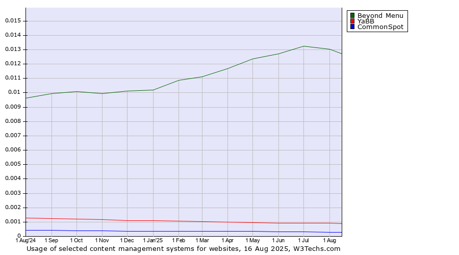 Historical trends in the usage of Beyond Menu vs. YaBB vs. CommonSpot