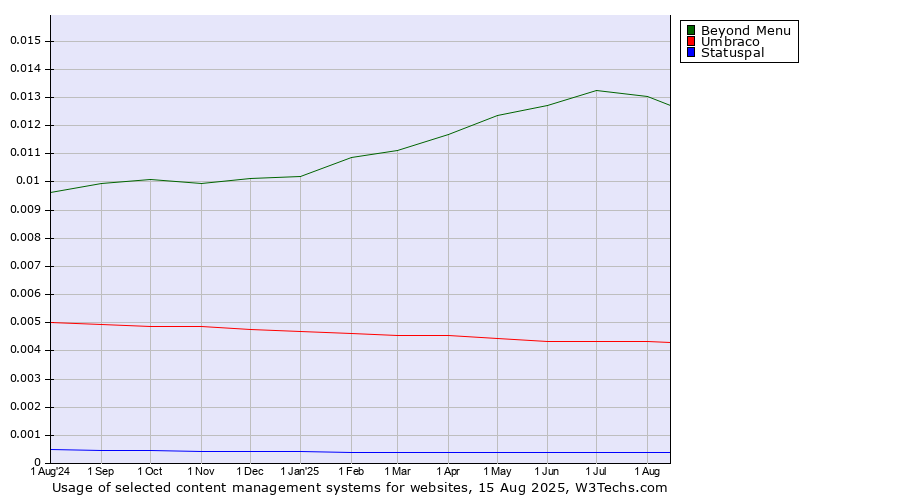 Historical trends in the usage of Beyond Menu vs. Umbraco vs. Statuspal