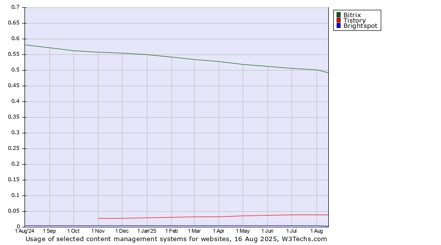 Historical trends in the usage of Bitrix vs. Tistory vs. Brightspot