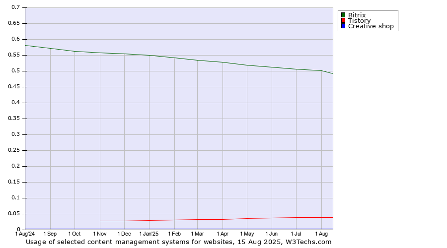 Historical trends in the usage of Bitrix vs. Tistory vs. Creative shop
