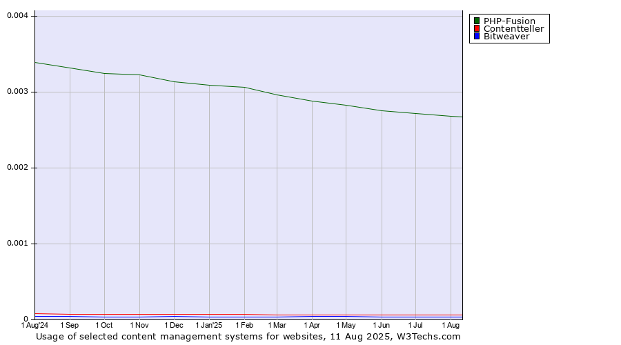 Historical trends in the usage of PHP-Fusion vs. Contentteller vs. Bitweaver