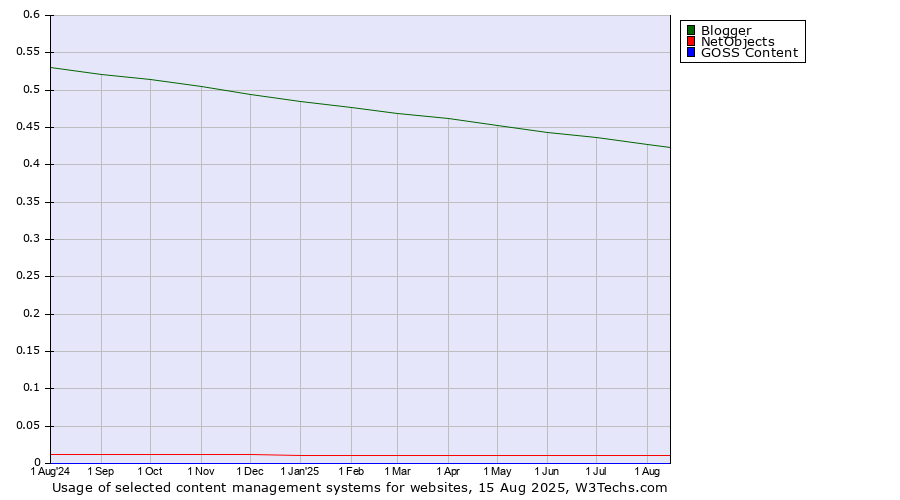 Historical trends in the usage of Blogger vs. NetObjects vs. GOSS Content