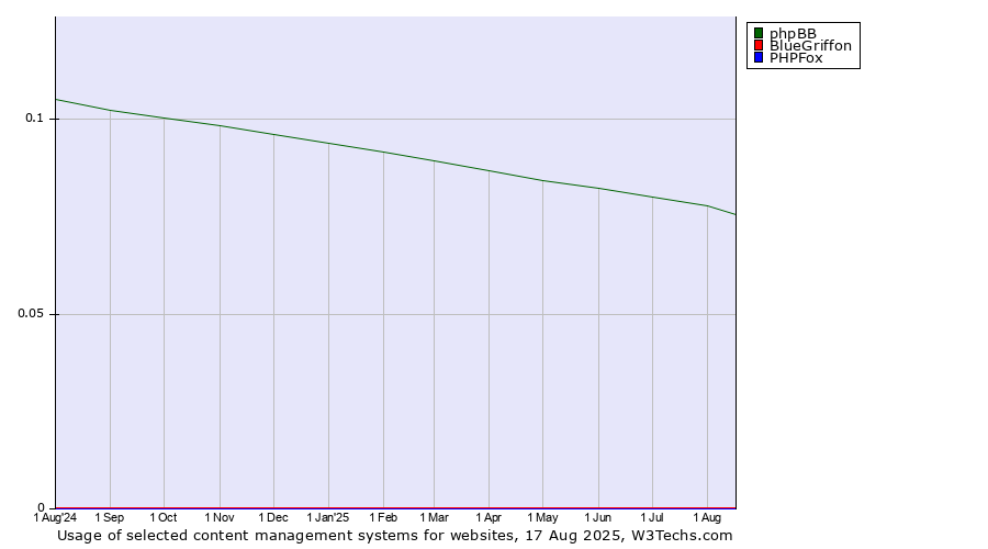 Historical trends in the usage of phpBB vs. BlueGriffon vs. PHPFox